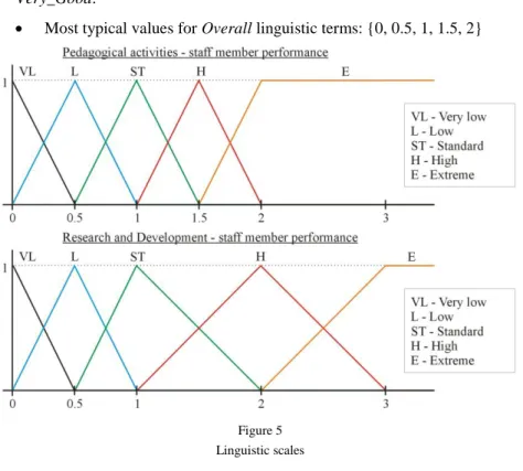 Figure 5  Linguistic scales 