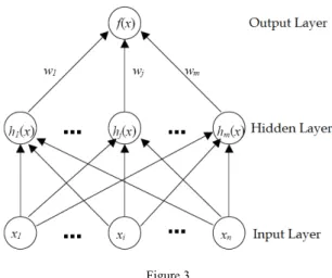 Figure 3  RBF network [12] 