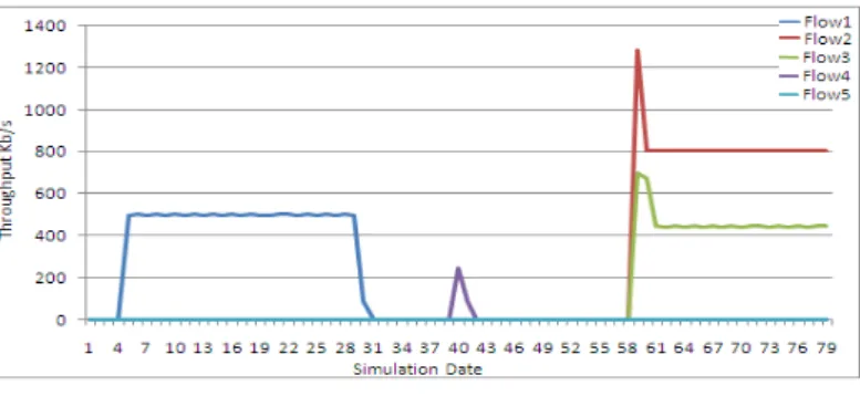 Figure 7 shows the throughput of the five flows along simulation time when the  ABE is enabled for path reservation