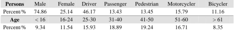 Table 3 presents the injuries and deaths involved in crashes. Clearly, the number  of male persons related to crashes was about three times of that of females and  about a half of the injuries and deaths were drivers, which also confirmed the  importance o