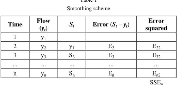 Table 1  Smoothing scheme  Time  Flow  (y t )  S t Error (S t  – y t )  Error  squared  1  y 1 2  y 2 y 1 E 2 E 22 3  y 3 S 3 E 3 E 32 ..