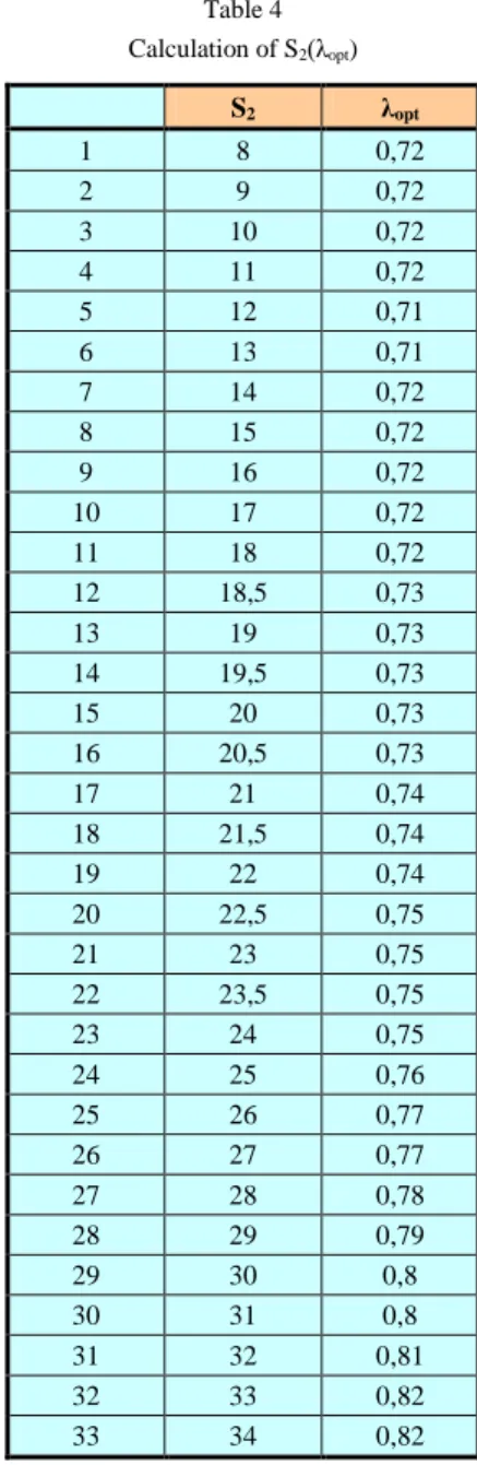 Table 4  Calculation of S 2 (λ opt )  S 2 λ opt 1  8  0,72  2  9  0,72  3  10  0,72  4  11  0,72  5  12  0,71  6  13  0,71  7  14  0,72  8  15  0,72  9  16  0,72  10  17  0,72  11  18  0,72  12  18,5  0,73  13  19  0,73  14  19,5  0,73  15  20  0,73  16  2