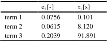 Table 4  Identified parameters  e i  [-]  τ i  [s]  term 1  0.0756  0.101  term 2  0.0615  8.120  term 3  0.2039  91.891 