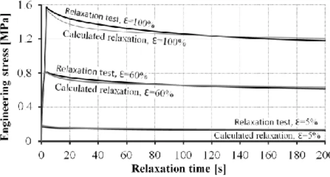 Figure 10 shows the measured and calculated characteristics of the relaxation tests  measured  at  5%,  60%  and  100%  strain,  using  the  hyperelastic  and  viscoelastic  parameters identified