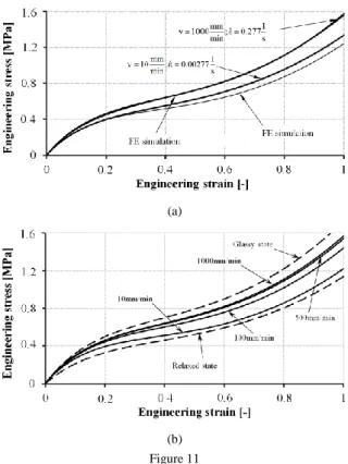 Figure 12a shows the stress-strain curve of the measurement at 1000 mm/min, and  Figure 12b shows that of the measurement at 10 mm/min, together with the results  of the FE calculation using the material law set up on the basis of tensile tests and  those 