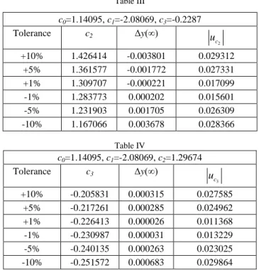 Table III  c 0 =1.14095, c 1 =-2.08069, c 3 =-0.2287  Tolerance  c 2 Δy(∞)  c 2u +10%  1.426414  -0.003801  0.029312  +5%  1.361577  -0.001772  0.027331  +1%  1.309707  -0.000221  0.017099  -1%  1.283773  0.000202  0.015601  -5%  1.231903  0.001705  0.0263