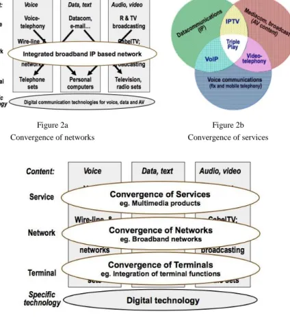 Figure 2a  Convergence of networks 