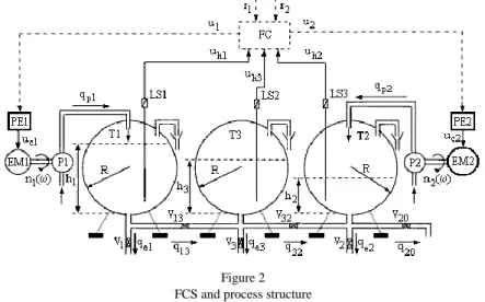 Figure 2  FCS and process structure 