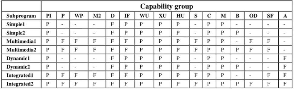Table 2 provides an overview of  the subprograms and capability groups  where F  indicates when “Full”, P indicates when “Partial” detection is done and the sign 