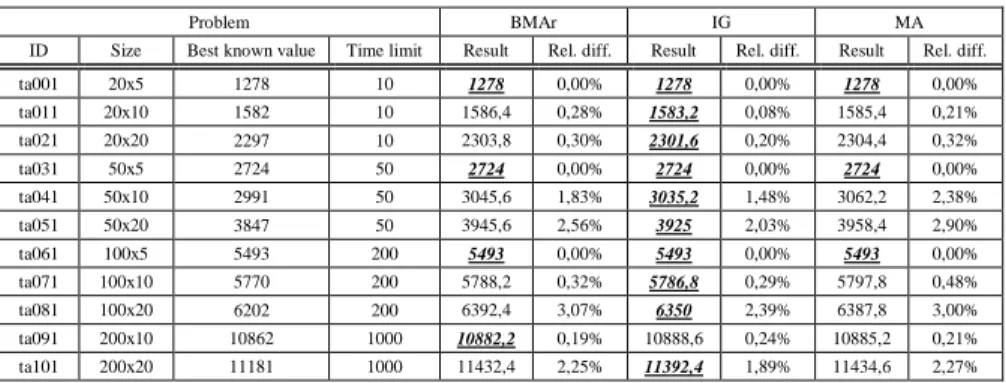 Table  VI  shows  the  results  of  the  comparison  of  BMAr,  IG  and  MA,  where  the  heightened results are the best makespan values