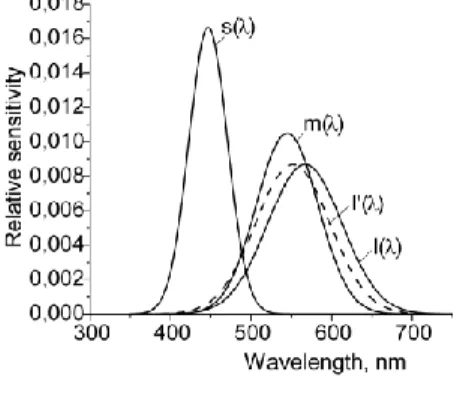 Fig.  3  illustrates  the  spectral  sensitivity  of  the  deuteranomalous  receptor.  In  this  case, the spectral sensitivity of the deuteros is shifted toward longer wavelengths,  and  is  found  closer  to  the  sensitivity  of  the  protos  than  in  