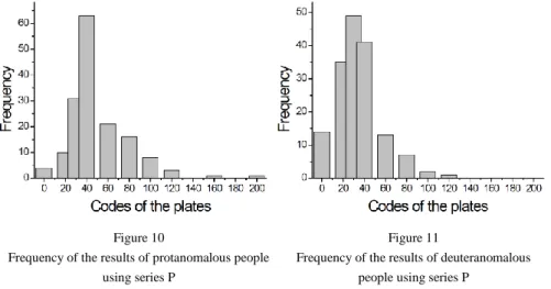 Fig.  10  shows  the  results  of  the  P  series  of  the  test  for  protanomals,  Fig