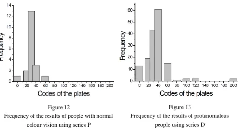 Fig.  13  shows  the  results  of  the  D  series  of  the  test  for  protanomals,  Fig