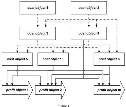 Figure  1  shows  the  general  costing  model  based  on  multi-level  indirect  cost  allocation