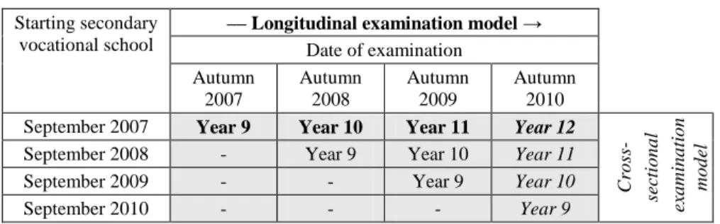 Table 1  Examination models  Starting secondary 