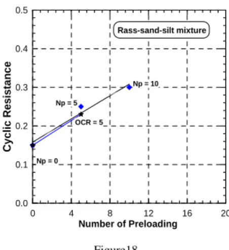 Fig. 18 illustrates the evolution of the cyclic resistance to liquefaction versus the  number of preloading