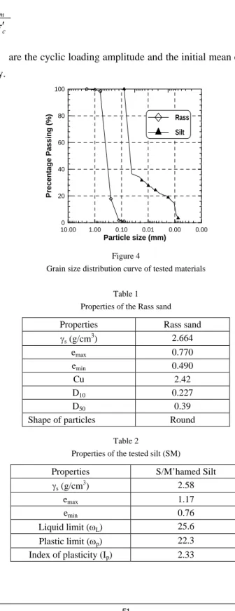 Table 1  Properties of the Rass sand 