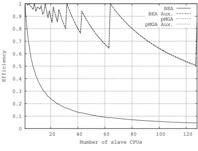 Figure 5 also shows the same effect for a wider range of CPU numbers. The  parallel methods give the same curves according to the paper, and therefore only  one of them is plotted