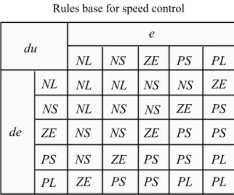 Table 1 presents a two linguistic variables of input; the speed error « e » and its  variation « de » and the output variable « du »