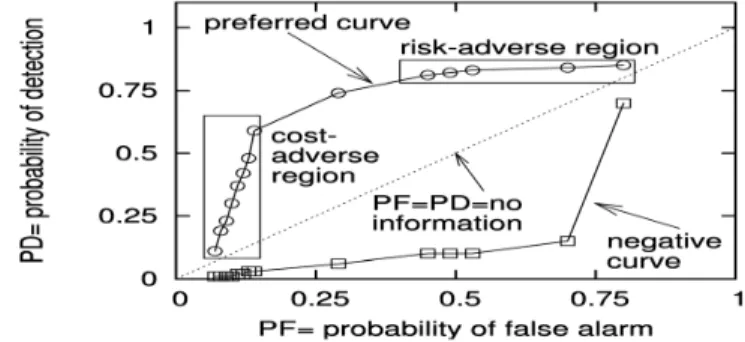 Figure 2  Regions of ROC curve [29] 