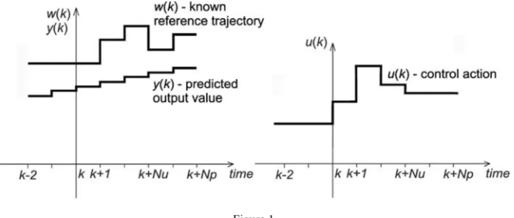 Figure 1  Predictive control principle 