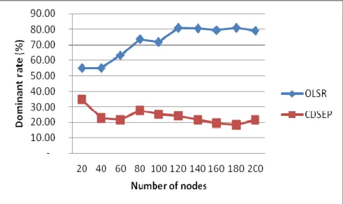 Figure 7  Rate of dominant nodes 