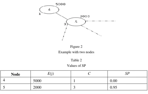 Fig.  2  shows  this  case:  node  1  has  a  value  of  SP 1   (SP  of  node  1)  equals  zero  because this node has a connectivity value C 1 =1 (connectivity of node 1 equals 1),  i.e