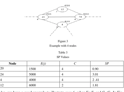 Figure 3  Example with 4 nodes 