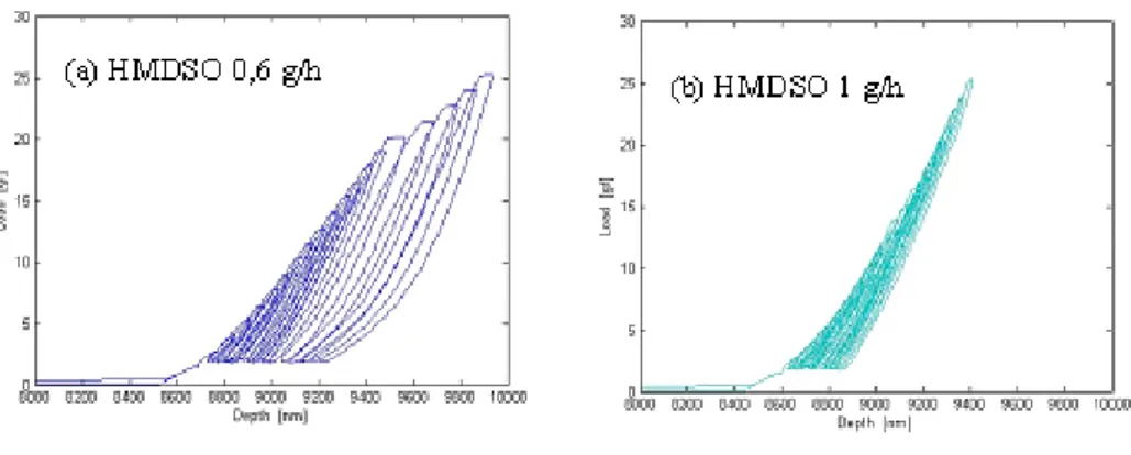 Figure 6 shows the load-unload curves obtained by cyclic nanoindentation for load  25  g  (Figure  6)