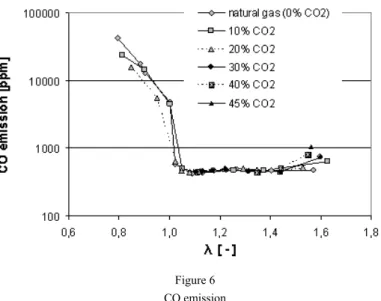 Figure 6  CO emission
