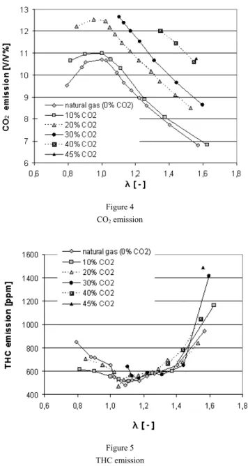 Figure 4  CO 2  emission