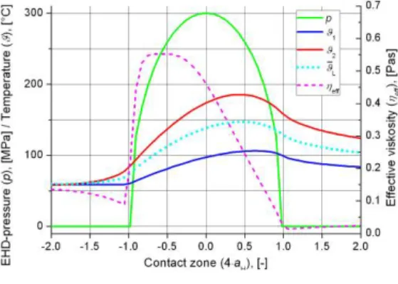 Figure 11 shows wall and median temperatures as well as the course of effective  viscosity in case of rotational motion of the same direction of the rolls within the  contact area