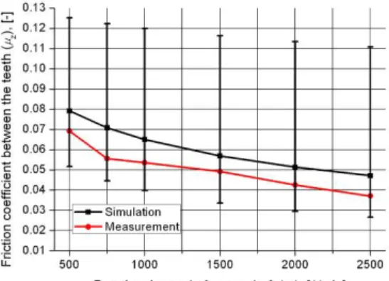 Figure 15 shows the values of the average tooth friction coefficient determined for  T 2 =270 Nm load and 5 rpm figures by experimenting and simulation, respectively