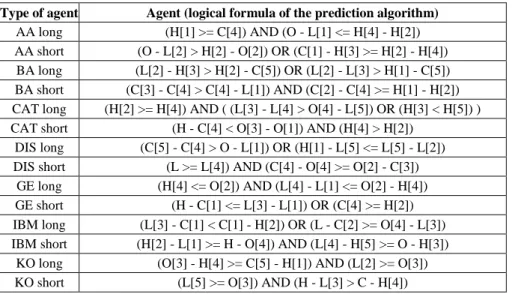Table  4  list  the  agents  (logical  formulas  of  prediction  algorithms  based  on  candlestick patterns) which have gained the highest fitness function values on the  sample  periods  of  a  given  time  series