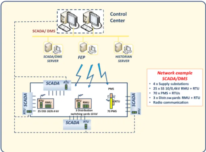 Figure 6  Optimal automation of DN 