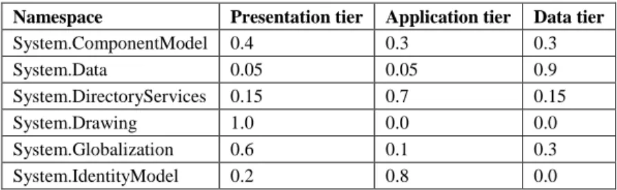 Table 4 presents a fragment of a lookup table that maps standard .Net namespaces  to ratios for each of the three tiers