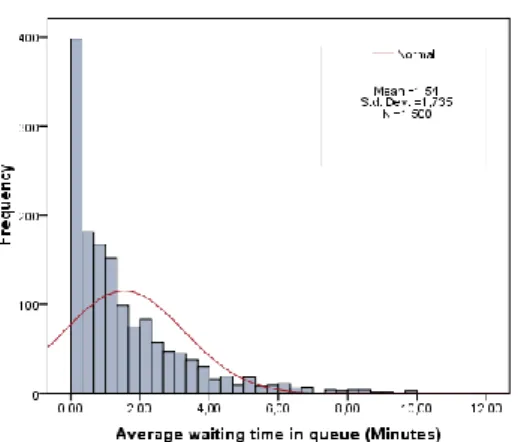 Figure 3  Data distribution (N=1500) 