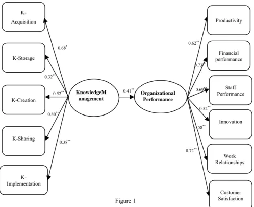 Figure 1 shows the factor loading of KM components (knowledge acquisition,  knowledge storage, knowledge creation, and knowledge sharing and knowledge  implementation) and organizational performance components (productivity,  financial performance, staff p