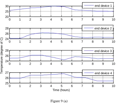 Diagram of simulation results of four corners indoor 