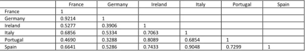 Table  2  reports  Pearson’s  correlation  coefficients  of  the  two-day  rolling-average  logarithmic bond yield changes