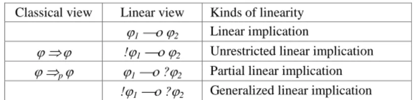 Table 3  Forms of linear implications  Classical view  Linear view  Kinds of linearity 