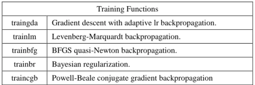 Table 3  Used training functions