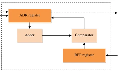 Figure 8  The addressing module 