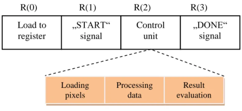 Figure 6  Process control 