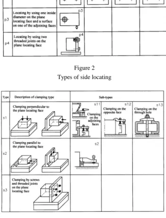 Figure 3  Types of clamping 
