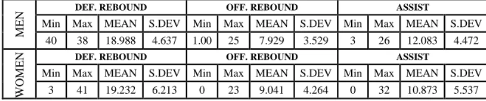 Table  3  shows  three  very  important  parameters:  defensive  rebounds,  offensive  rebounds and assists