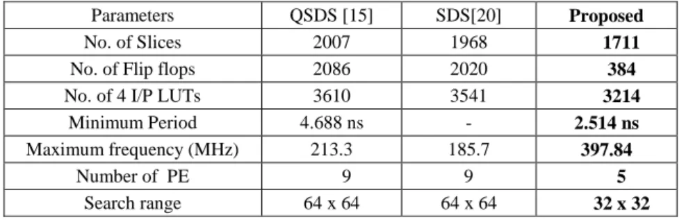 Table 4 compares various parameters between the proposed and existing diamond  search algorithms