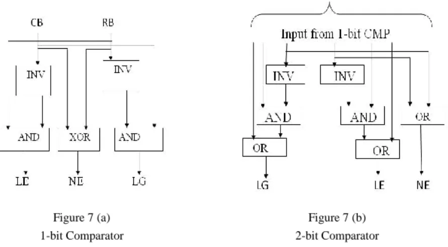 Figure 7 (a)  1-bit Comparator 