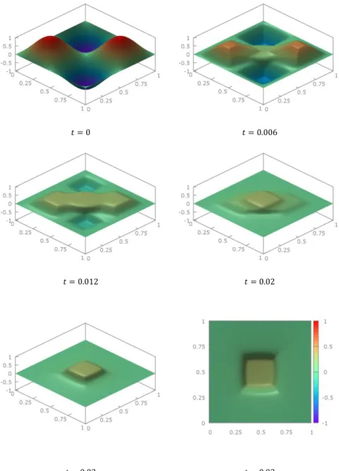 Figure 7  Morphology evolution for  