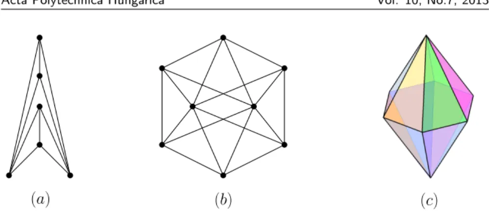 Fig. 5. Balanced planar bidegreed graphs. (a) Planar graph B(2) and (b), (c) Poly- Poly-hedral graph P(6) of 6-gonal bipyramid